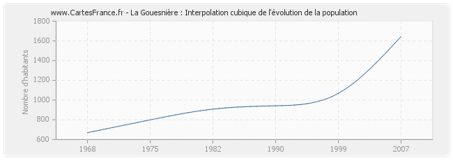 La Gouesnière : Interpolation cubique de l'évolution de la population